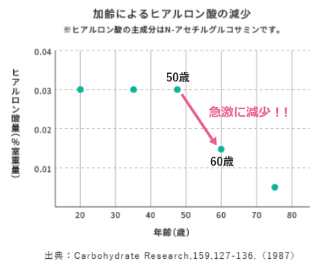 加齢によるヒアルロン酸の減少