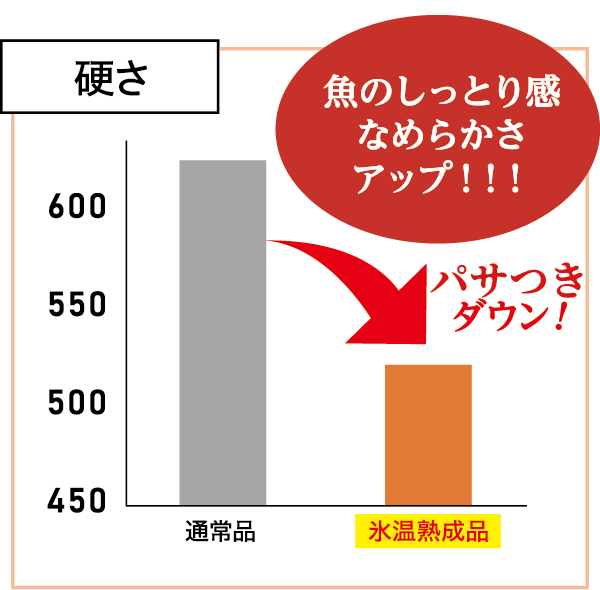 硬さダウン　魚のしっとり感　なめらかさアップ！