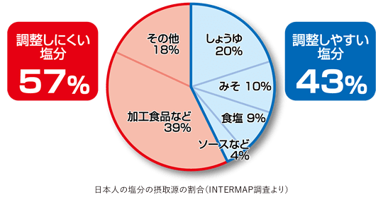 日本人の塩分の摂取源の割合（INTERMAP調査より）