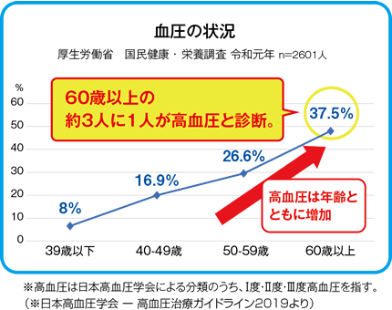 人間ドック検査項目　異常頻度（男性）