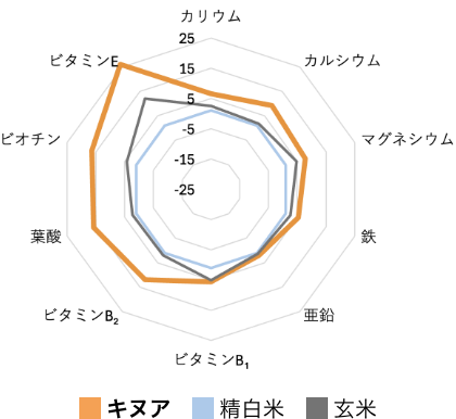 スーパー大麦のたんぱく質量は100gあたり14.9g